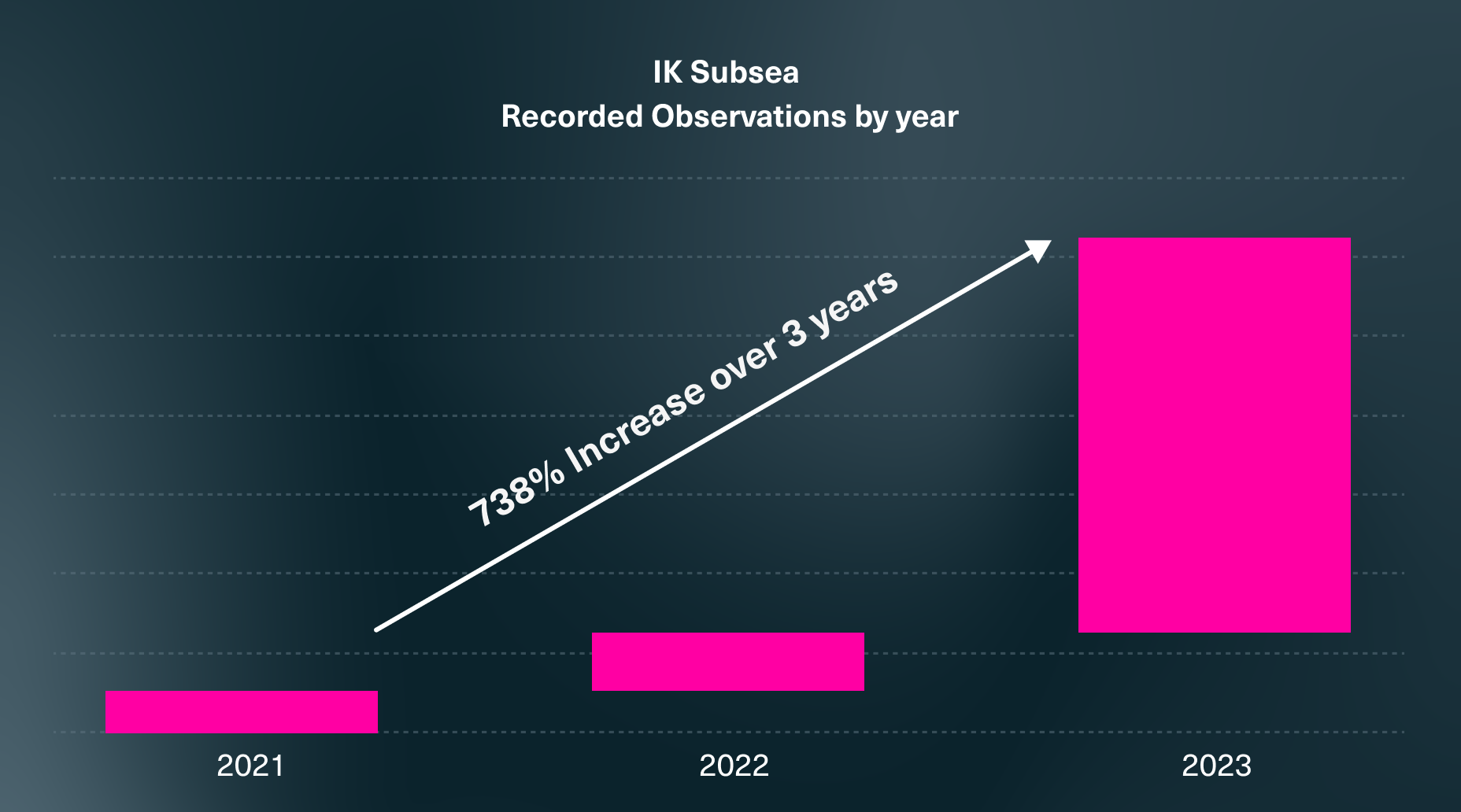 Recorded Observation by year